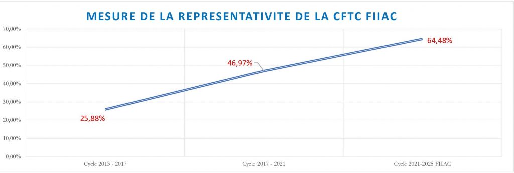 ÉVOLUTION DE LA REPRÉSENTATIVITE FIIAC